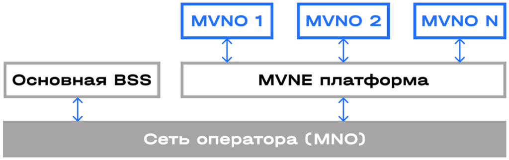 Изображение со схемой сети оператора (MNO)