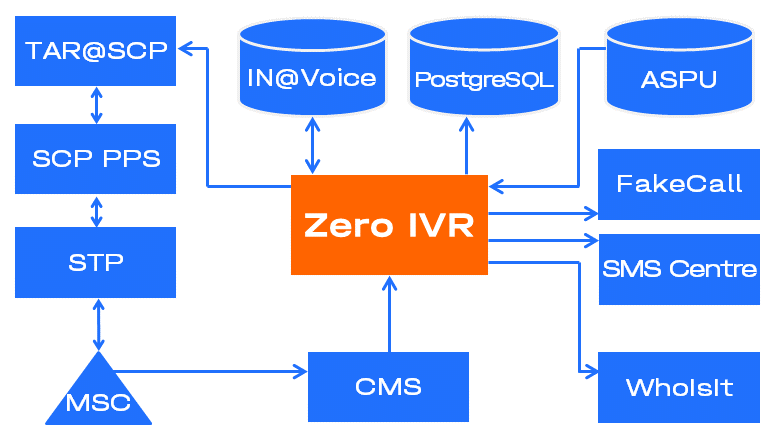 Изображение со схемой Zero IVR