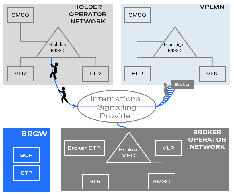 Изображение со схемой International Signalling Provider