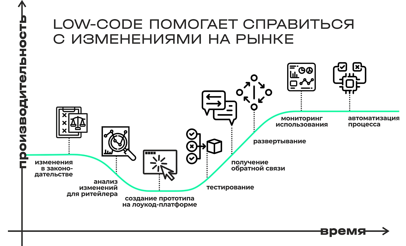 Как Low-code меняет индустрию ритейла | Статьи компании Bercut