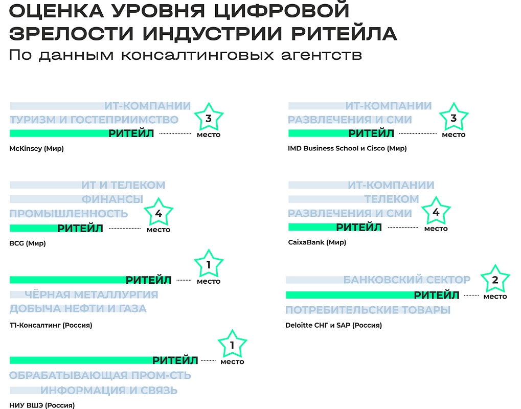 Как Low-code меняет индустрию ритейла | Статьи компании Bercut