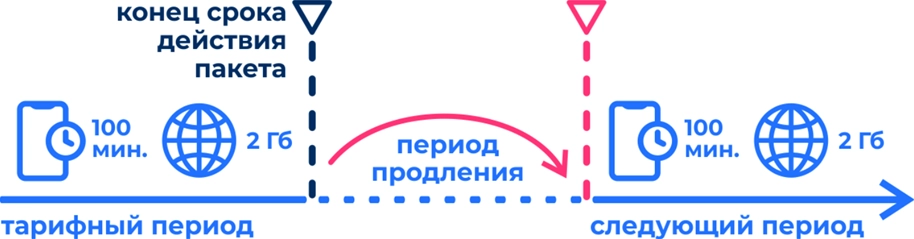 Изображение со схемой периода продления