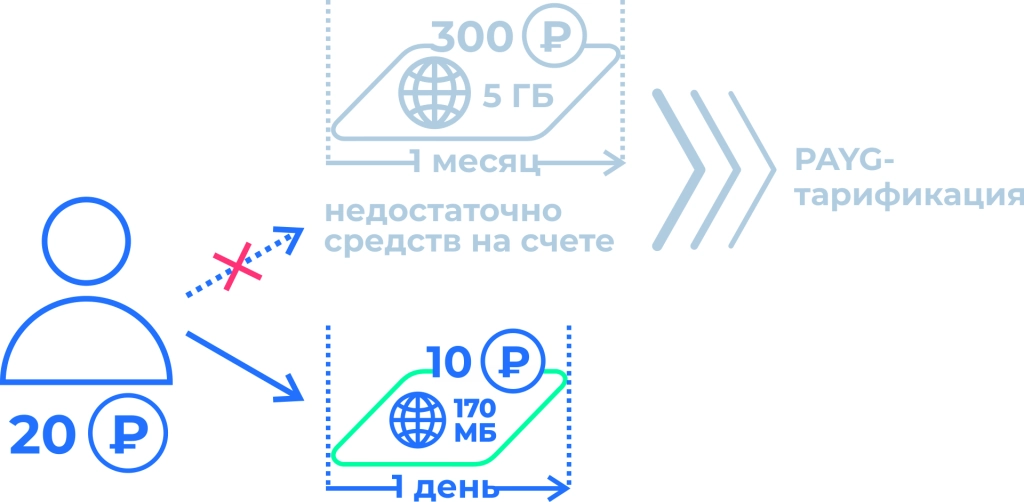 Изображение со схемой PAYG-тарификации