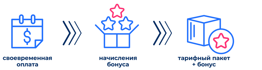 Изображение со схемой начисления бонуса