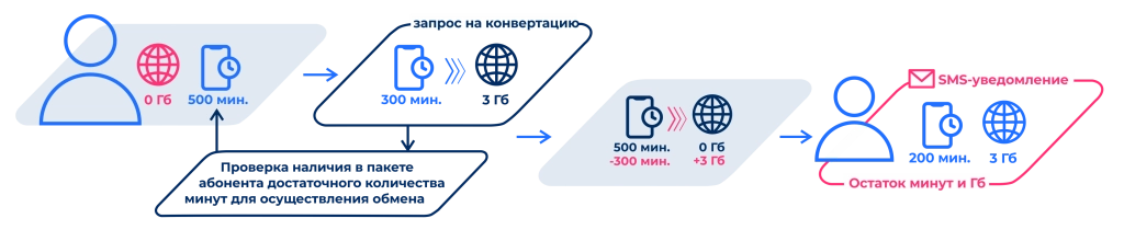 Изображение со схемой запроса на конвертацию