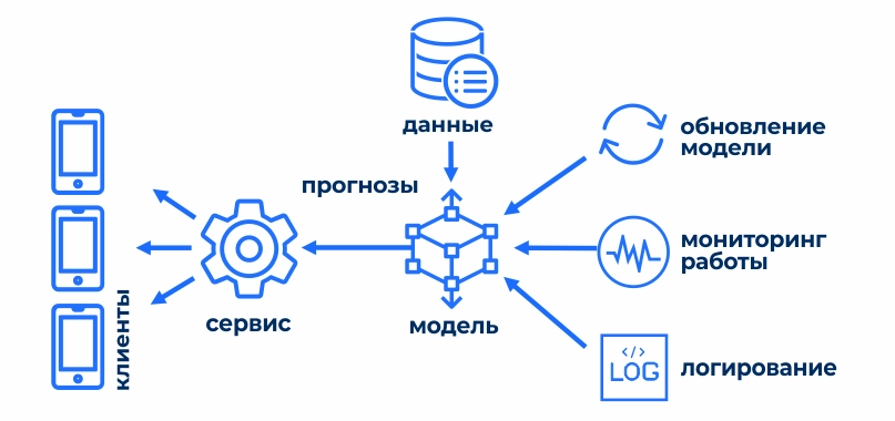 Изображение со схемой модели, сервиса и клиентов