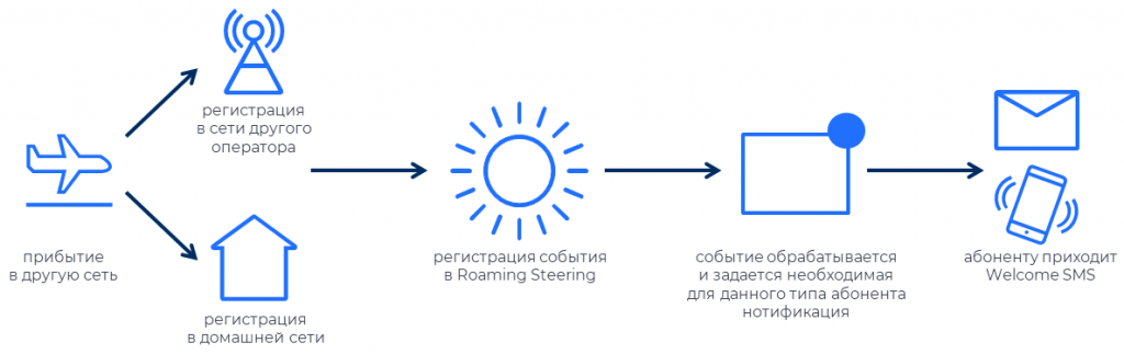 Схема регистрации события в Roaming Steering